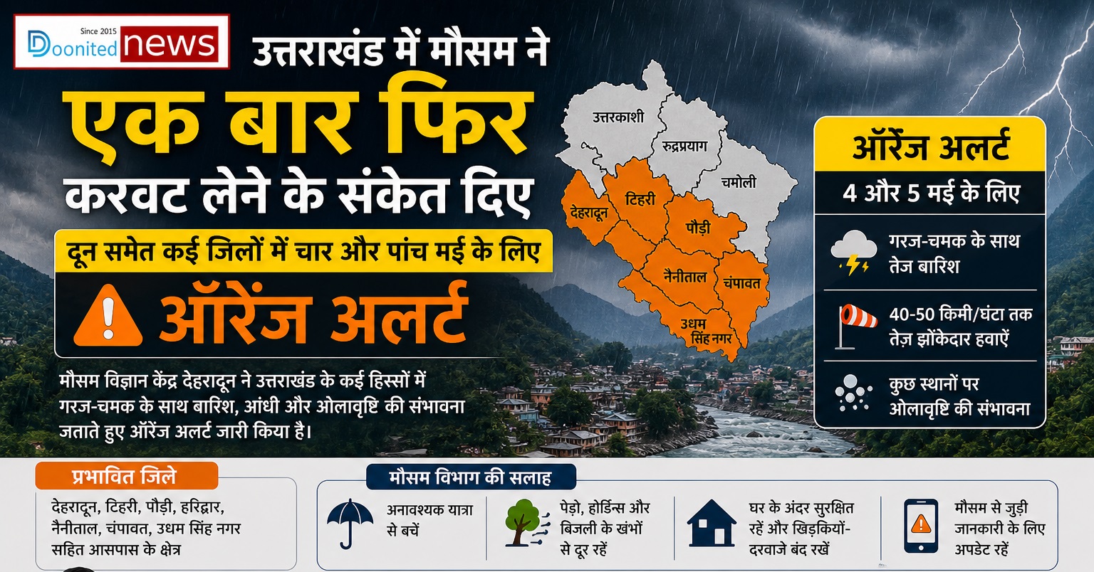 उत्तराखंड में मौसम के करवट लेने के संकेत, चार और पांच मई के लिए ऑरेंज अलर्ट